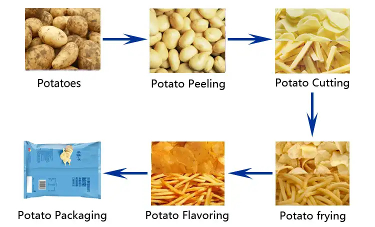 油炸薯片薯条生产线加工效果新